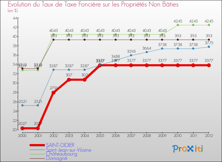 Evolution du taux de la taxe foncière sur les immeubles et terrains non batis pour SAINT-DIDIER et les communes proches de 2000 à 2012 Comparaison des taux de la taxe foncière sur les immeubles et terrains non batis pour SAINT-DIDIER et les communes voisines de 2000 à 2012
