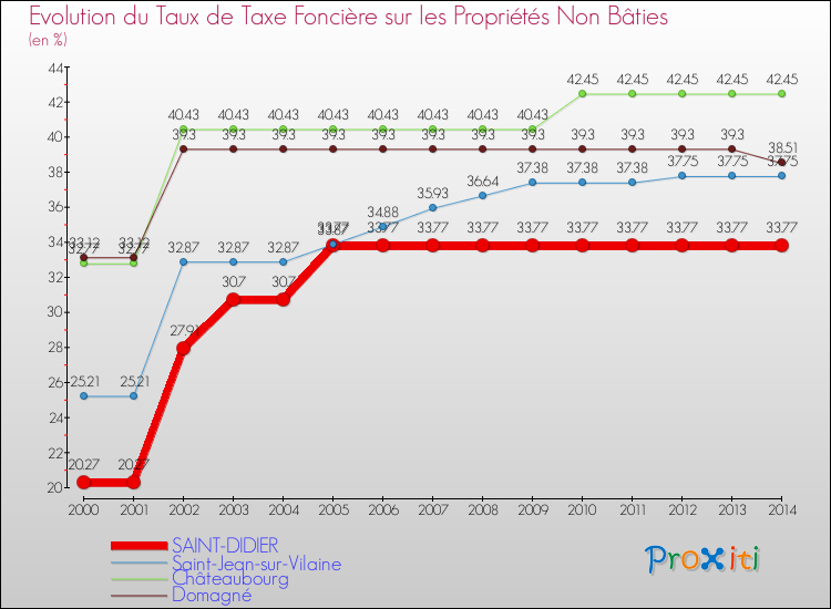 Evolution du taux de la taxe foncière sur les immeubles et terrains non batis pour SAINT-DIDIER et les communes proches de 2000 à 2014 Comparaison des taux de la taxe foncière sur les immeubles et terrains non batis pour SAINT-DIDIER et les communes voisines de 2000 à 2014