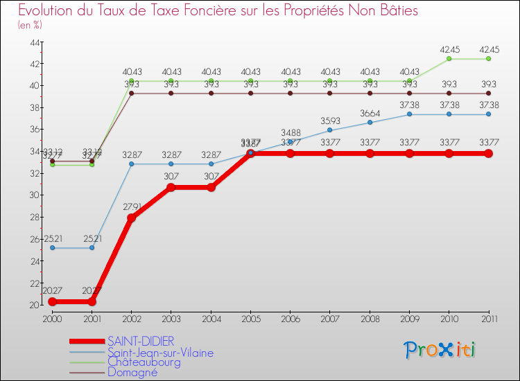 Evolution du taux de la taxe foncière sur les immeubles et terrains non batis pour SAINT-DIDIER et les communes proches Comparaison des taux de la taxe foncière sur les immeubles et terrains non batis pour SAINT-DIDIER et les communes voisines