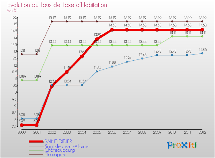 Evolution du taux de la taxe d'habitation pour SAINT-DIDIER et les communes proches Comparaison des taux de la taxe d'habitation pour SAINT-DIDIER et les communes voisines