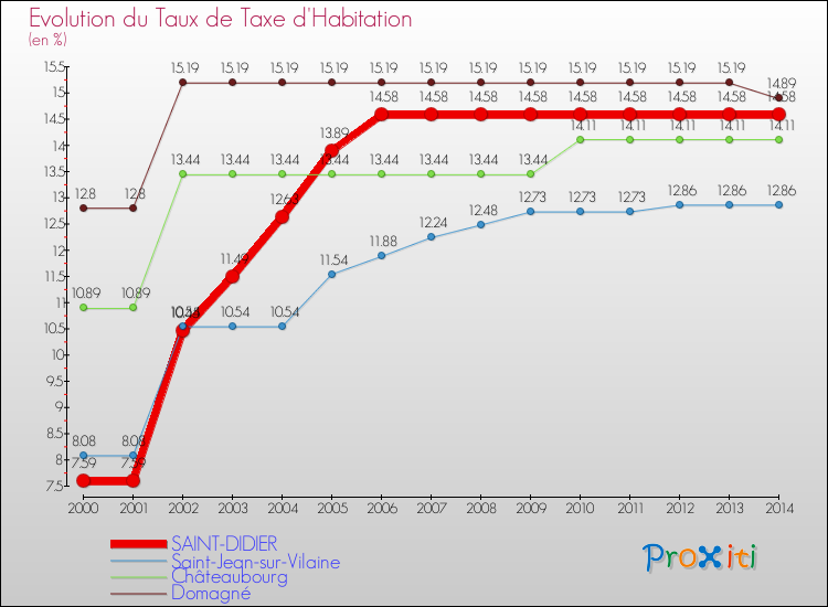 Evolution du taux de la taxe d'habitation pour SAINT-DIDIER et les communes proches de 2000 à 2014 Comparaison des taux de la taxe d'habitation pour SAINT-DIDIER et les communes voisines de 2000 à 2014