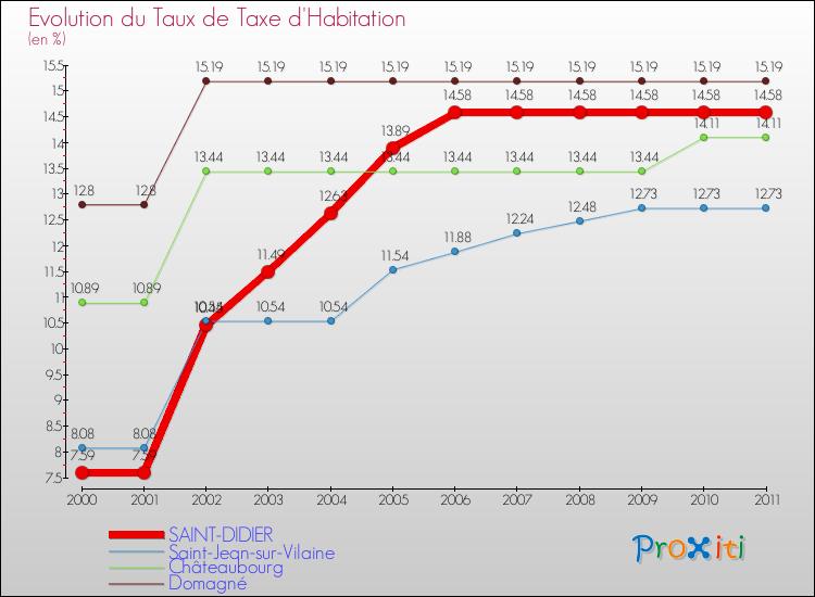 Evolution du taux de la taxe d'habitation pour SAINT-DIDIER et les communes proches Comparaison des taux de la taxe d'habitation pour SAINT-DIDIER et les communes voisines