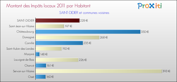 Montant des impôts locaux par Habitant pour SAINT-DIDIER et les communes proches Comparaison des impôts locaux par habitant pour SAINT-DIDIER et les communes voisines