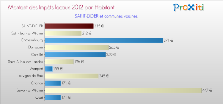 Montant des impôts locaux par Habitant pour SAINT-DIDIER et les communes proches Comparaison des impôts locaux par habitant pour SAINT-DIDIER et les communes voisines