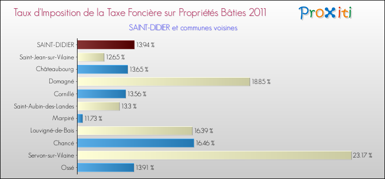 Taux d'imposition de la taxe foncière sur le bati 2011 pour SAINT-DIDIER et les communes proches Comparaison des taux d'imposition de la taxe foncière sur le bati 2011 pour SAINT-DIDIER et les communes voisines