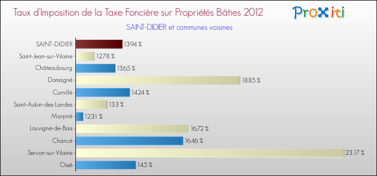 Taux d'imposition de la taxe foncière sur le bati 2012 pour SAINT-DIDIER et les communes proches Comparaison des taux d'imposition de la taxe foncière sur le bati 2012 pour SAINT-DIDIER et les communes voisines