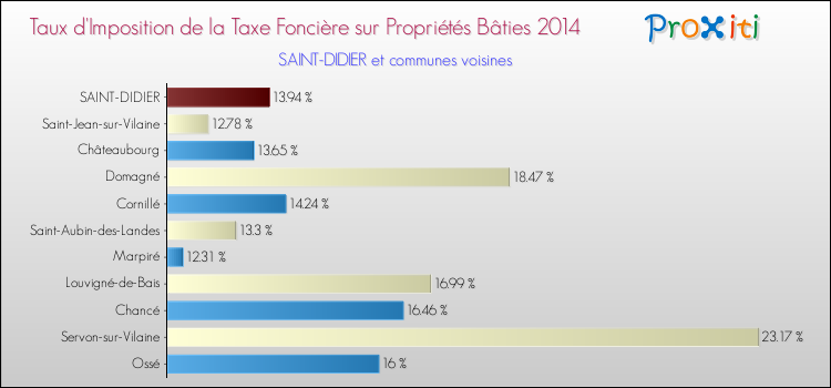 Taux d'imposition de la taxe foncière sur le bati 2014 pour SAINT-DIDIER et les communes proches Comparaison des taux d'imposition de la taxe foncière sur le bati 2014 pour SAINT-DIDIER et les communes voisines