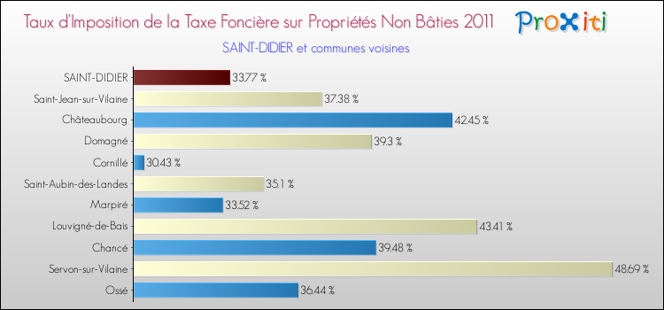 Taux d'imposition de la taxe foncière sur les immeubles et terrains non batis 2011 pour SAINT-DIDIER et les communes proches Comparaison des taux d'imposition de la taxe foncière sur les immeubles et terrains non batis 2011 pour SAINT-DIDIER et les communes voisines