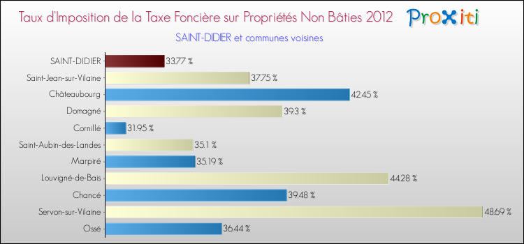 Taux d'imposition de la taxe foncière sur les immeubles et terrains non batis 2012 pour SAINT-DIDIER et les communes proches Comparaison des taux d'imposition de la taxe foncière sur les immeubles et terrains non batis 2012 pour SAINT-DIDIER et les communes voisines