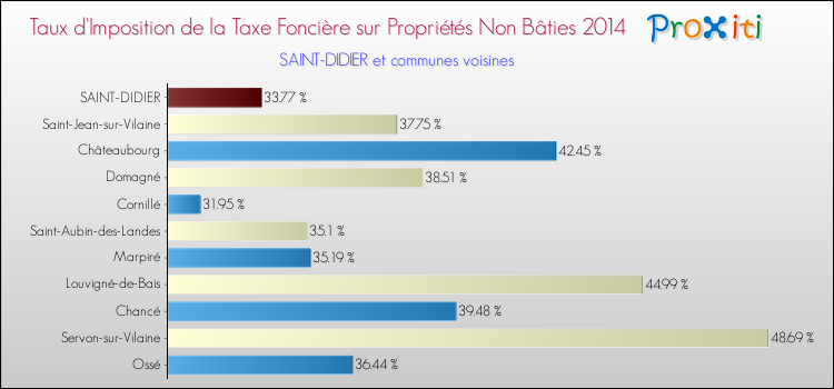 Taux d'imposition de la taxe foncière sur les immeubles et terrains non batis 2014 pour SAINT-DIDIER et les communes proches Comparaison des taux d'imposition de la taxe foncière sur les immeubles et terrains non batis 2014 pour SAINT-DIDIER et les communes voisines
