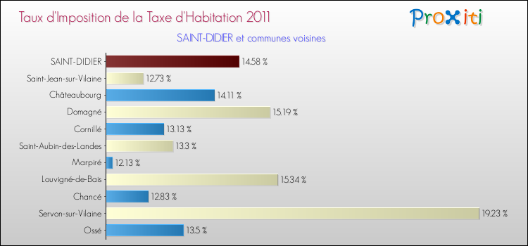 Taux d'imposition de la taxe d'habitation 2011 pour SAINT-DIDIER et les communes proches Comparaison des taux d'imposition de la taxe d'habitation 2011 pour SAINT-DIDIER et les communes voisines