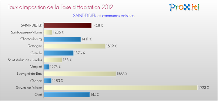 Taux d'imposition de la taxe d'habitation 2012 pour SAINT-DIDIER et les communes proches Comparaison des taux d'imposition de la taxe d'habitation 2012 pour SAINT-DIDIER et les communes voisines