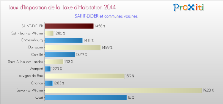 Taux d'imposition de la taxe d'habitation 2014 pour SAINT-DIDIER et les communes proches Comparaison des taux d'imposition de la taxe d'habitation 2014 pour SAINT-DIDIER et les communes voisines