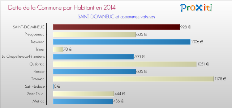 Dette par habitant de la commune en 2014 pour SAINT-DOMINEUC et les communes proches Comparaison de la dette par habitant de la commune en 2014 pour SAINT-DOMINEUC et les communes voisines