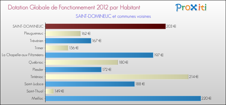 Montant des dotations globales de fonctionnement DGF par Habitant pour SAINT-DOMINEUC et les communes proches Comparaison des des dotations globales de fonctionnement DGF par habitant pour SAINT-DOMINEUC et les communes voisines