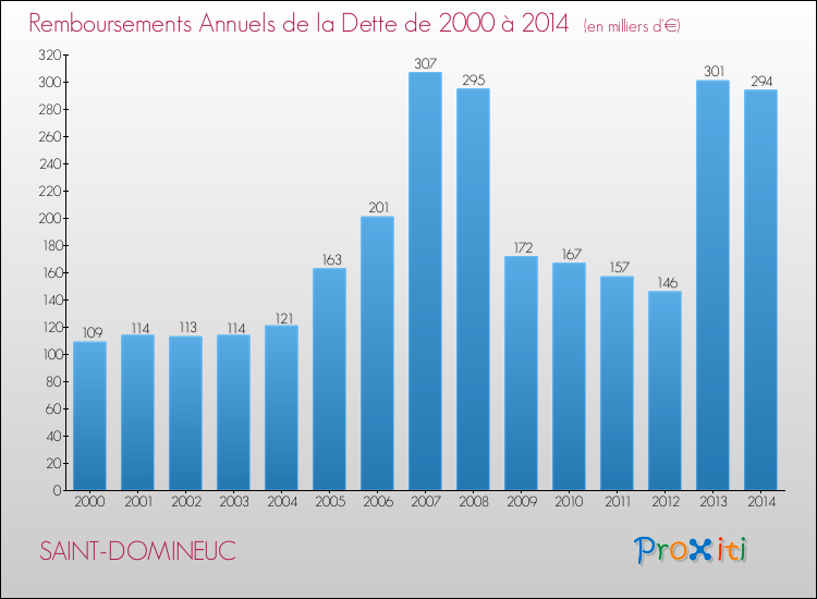 Evolution de l'annuité de la dette pour la commune de SAINT-DOMINEUC de 2000 à 2014 Annuités de la dette pour SAINT-DOMINEUC de 2000 à 2014