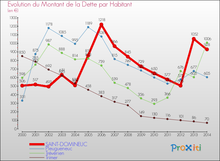 Evolution de la dette par habitant pour la commune de SAINT-DOMINEUC et les communes proches de 2000 à 2014 Comparaison de la dette par habitant pour SAINT-DOMINEUC et les communes voisines de 2000 à 2014