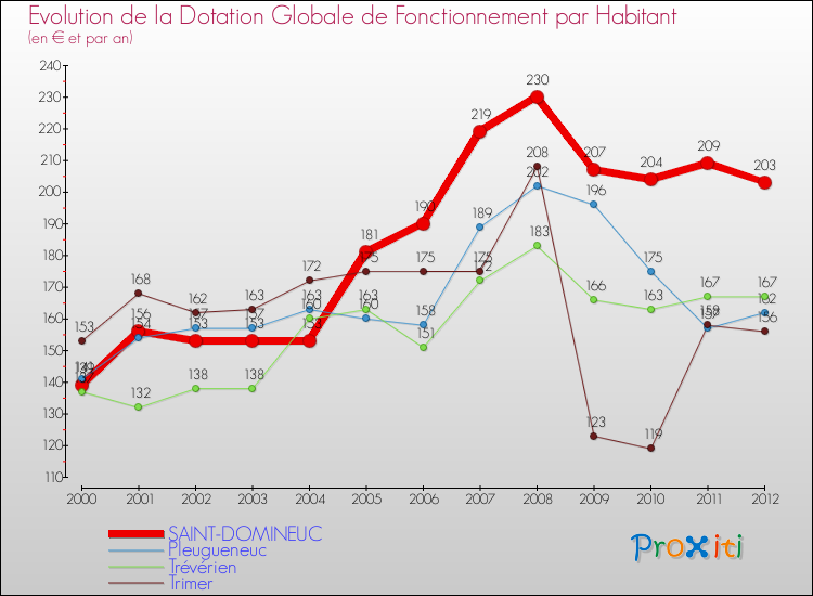 Evolution et montant de la dotation globale de fonctionnement par Habitant pour SAINT-DOMINEUC et les communes proches Comparaison des dotations globales de fonctionnement par habitant pour SAINT-DOMINEUC et les communes voisines