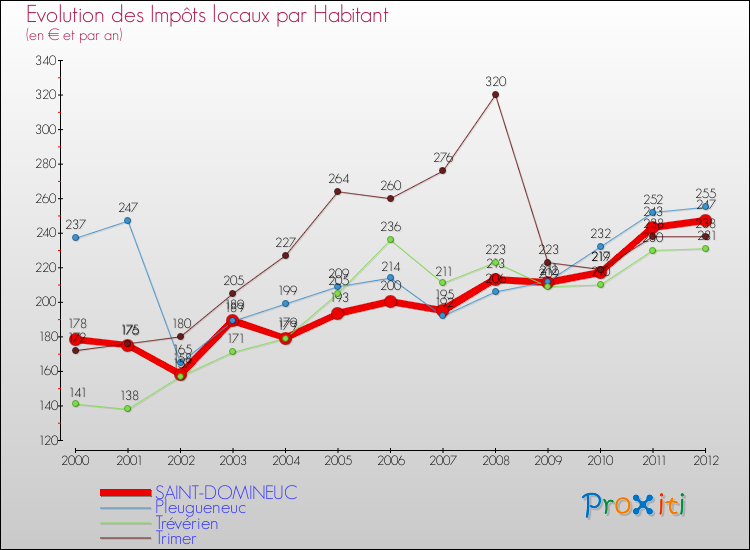 Evolution et montant des impôts locaux par Habitant pour SAINT-DOMINEUC et les communes proches Comparaison des impôts locaux par habitant pour SAINT-DOMINEUC et les communes voisines