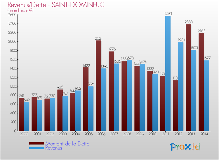 Evolution comparée de la dette et des revenus pour la commune de SAINT-DOMINEUC de 2000 à 2014 Comparaison de la dette et des revenus pour SAINT-DOMINEUC de 2000 à 2014