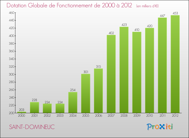 Evolution du montant de la Dotation Globale de Fonctionnement pour la commune de SAINT-DOMINEUC de 2000 à 2012 Evolution du montant de la Dotation Globale de Fonctionnement pour SAINT-DOMINEUC de 2000 à 2012