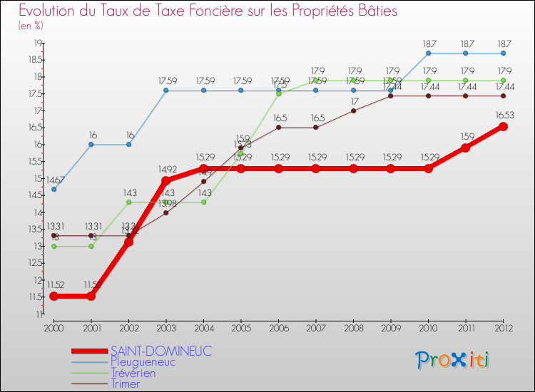 Evolution du taux de la taxe foncière sur le bati pour SAINT-DOMINEUC et les communes proches de 2000 à 2012 Comparaison des taux de taxe foncière sur le bati pour SAINT-DOMINEUC et les communes voisines de 2000 à 2012