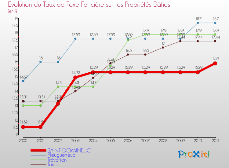 Evolution du taux de la taxe foncière sur le bati pour SAINT-DOMINEUC et les communes proches Comparaison des taux de taxe foncière sur le bati pour SAINT-DOMINEUC et les communes voisines