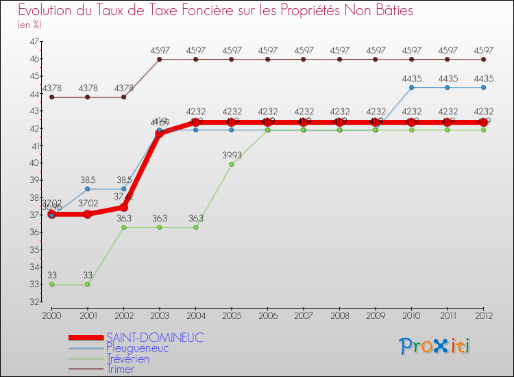 Evolution du taux de la taxe foncière sur les immeubles et terrains non batis pour SAINT-DOMINEUC et les communes proches de 2000 à 2012 Comparaison des taux de la taxe foncière sur les immeubles et terrains non batis pour SAINT-DOMINEUC et les communes voisines de 2000 à 2012