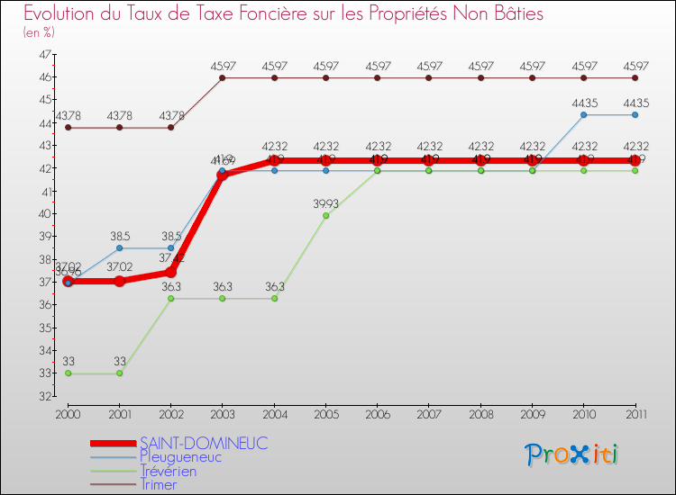 Evolution du taux de la taxe foncière sur les immeubles et terrains non batis pour SAINT-DOMINEUC et les communes proches Comparaison des taux de la taxe foncière sur les immeubles et terrains non batis pour SAINT-DOMINEUC et les communes voisines
