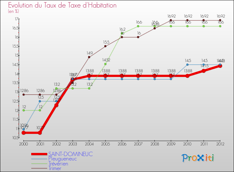 Evolution du taux de la taxe d'habitation pour SAINT-DOMINEUC et les communes proches Comparaison des taux de la taxe d'habitation pour SAINT-DOMINEUC et les communes voisines