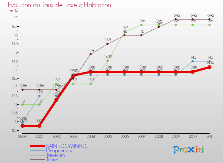 Evolution du taux de la taxe d'habitation pour SAINT-DOMINEUC et les communes proches Comparaison des taux de la taxe d'habitation pour SAINT-DOMINEUC et les communes voisines