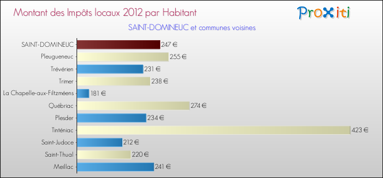 Montant des impôts locaux par Habitant pour SAINT-DOMINEUC et les communes proches Comparaison des impôts locaux par habitant pour SAINT-DOMINEUC et les communes voisines