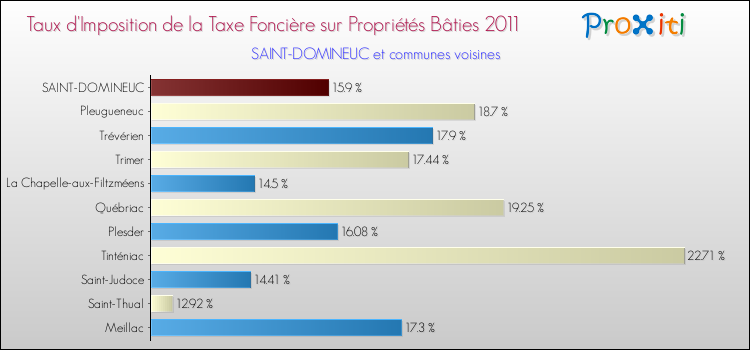 Taux d'imposition de la taxe foncière sur le bati 2011 pour SAINT-DOMINEUC et les communes proches Comparaison des taux d'imposition de la taxe foncière sur le bati 2011 pour SAINT-DOMINEUC et les communes voisines