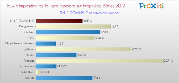 Taux d'imposition de la taxe foncière sur le bati 2012 pour SAINT-DOMINEUC et les communes proches Comparaison des taux d'imposition de la taxe foncière sur le bati 2012 pour SAINT-DOMINEUC et les communes voisines