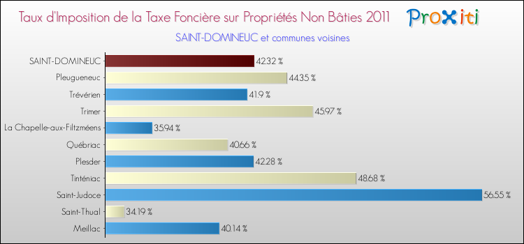 Taux d'imposition de la taxe foncière sur les immeubles et terrains non batis 2011 pour SAINT-DOMINEUC et les communes proches Comparaison des taux d'imposition de la taxe foncière sur les immeubles et terrains non batis 2011 pour SAINT-DOMINEUC et les communes voisines