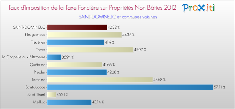 Taux d'imposition de la taxe foncière sur les immeubles et terrains non batis 2012 pour SAINT-DOMINEUC et les communes proches Comparaison des taux d'imposition de la taxe foncière sur les immeubles et terrains non batis 2012 pour SAINT-DOMINEUC et les communes voisines