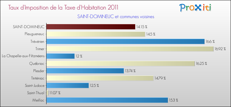 Taux d'imposition de la taxe d'habitation 2011 pour SAINT-DOMINEUC et les communes proches Comparaison des taux d'imposition de la taxe d'habitation 2011 pour SAINT-DOMINEUC et les communes voisines