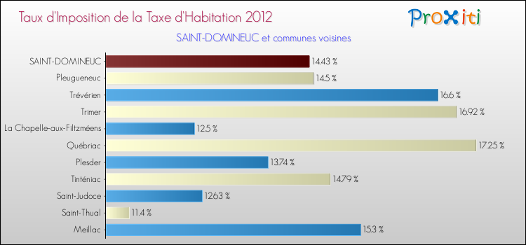 Taux d'imposition de la taxe d'habitation 2012 pour SAINT-DOMINEUC et les communes proches Comparaison des taux d'imposition de la taxe d'habitation 2012 pour SAINT-DOMINEUC et les communes voisines