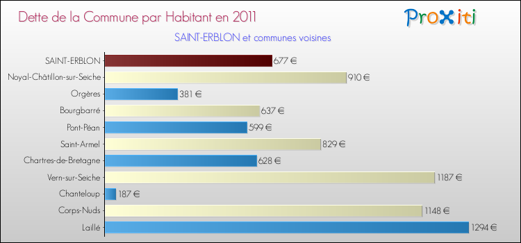 Dette par habitant de la commune en 2011 pour SAINT-ERBLON et les communes proches Comparaison de la dette par habitant de la commune en 2011 pour SAINT-ERBLON et les communes voisines