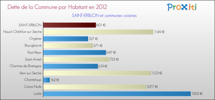 Dette par habitant de la commune en 2012 pour SAINT-ERBLON et les communes proches Comparaison de la dette par habitant de la commune en 2012 pour SAINT-ERBLON et les communes voisines