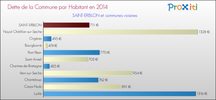 Dette par habitant de la commune en 2014 pour SAINT-ERBLON et les communes proches Comparaison de la dette par habitant de la commune en 2014 pour SAINT-ERBLON et les communes voisines