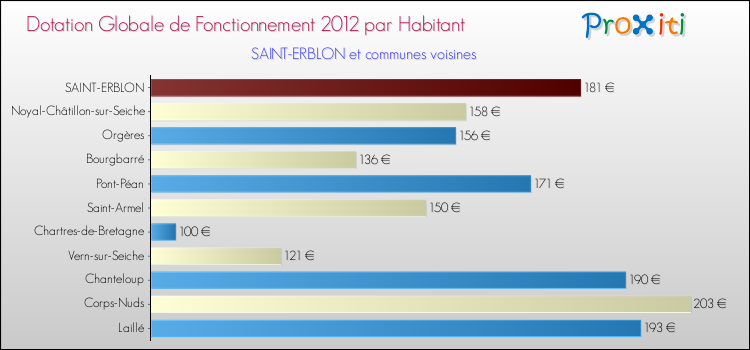 Montant des dotations globales de fonctionnement DGF par Habitant pour SAINT-ERBLON et les communes proches Comparaison des des dotations globales de fonctionnement DGF par habitant pour SAINT-ERBLON et les communes voisines