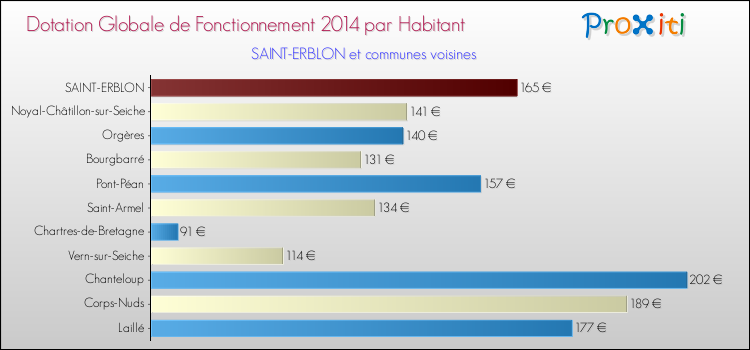Montant des dotations globales de fonctionnement DGF par Habitant pour SAINT-ERBLON et les communes proches en 2014. Comparaison des des dotations globales de fonctionnement DGF par habitant pour SAINT-ERBLON et les communes voisines en 2014.