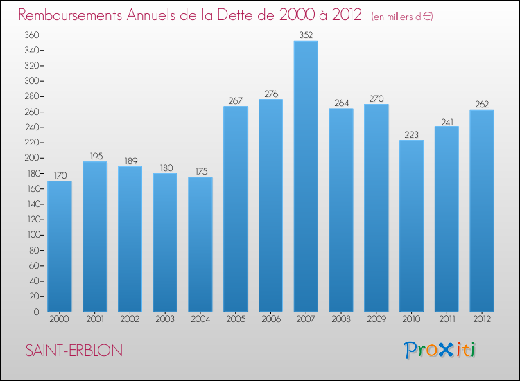 Evolution de l'annuité de la dette pour la commune de SAINT-ERBLON de 2000 à 2012 Annuités de la dette pour SAINT-ERBLON de 2000 à 2012