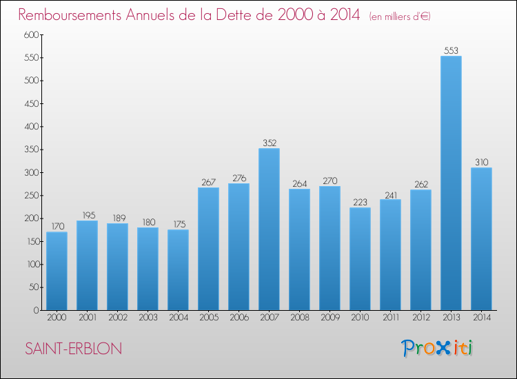 Evolution de l'annuité de la dette pour la commune de SAINT-ERBLON de 2000 à 2014 Annuités de la dette pour SAINT-ERBLON de 2000 à 2014