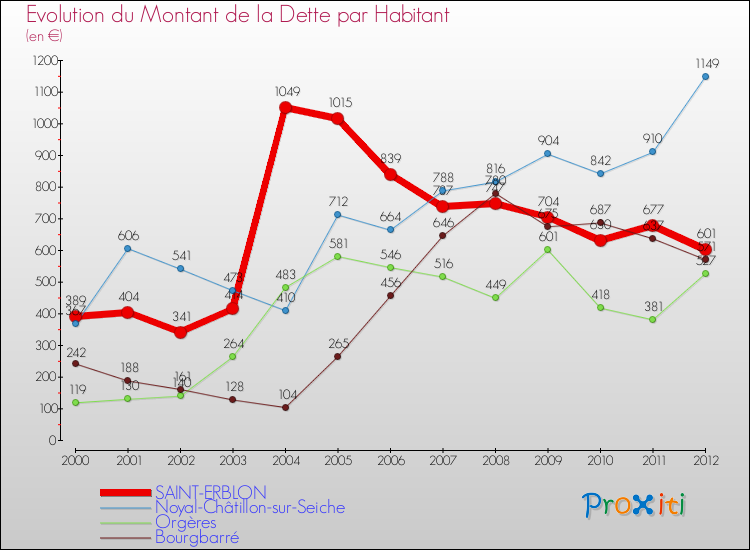 Evolution de la dette par habitant pour la commune de SAINT-ERBLON et les communes proches de 2000 à 2012 Comparaison de la dette par habitant pour SAINT-ERBLON et les communes voisines de 2000 à 2012