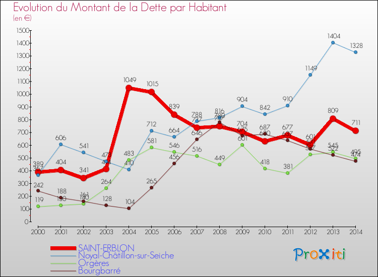 Evolution de la dette par habitant pour la commune de SAINT-ERBLON et les communes proches de 2000 à 2014 Comparaison de la dette par habitant pour SAINT-ERBLON et les communes voisines de 2000 à 2014