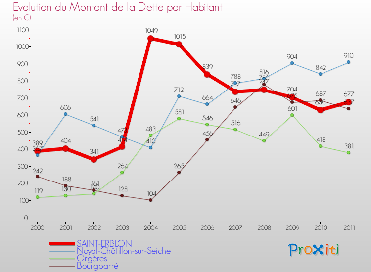 Evolution de la dette par habitant pour la commune de SAINT-ERBLON et les communes proches Comparaison de la dette par habitant pour SAINT-ERBLON et les communes voisines