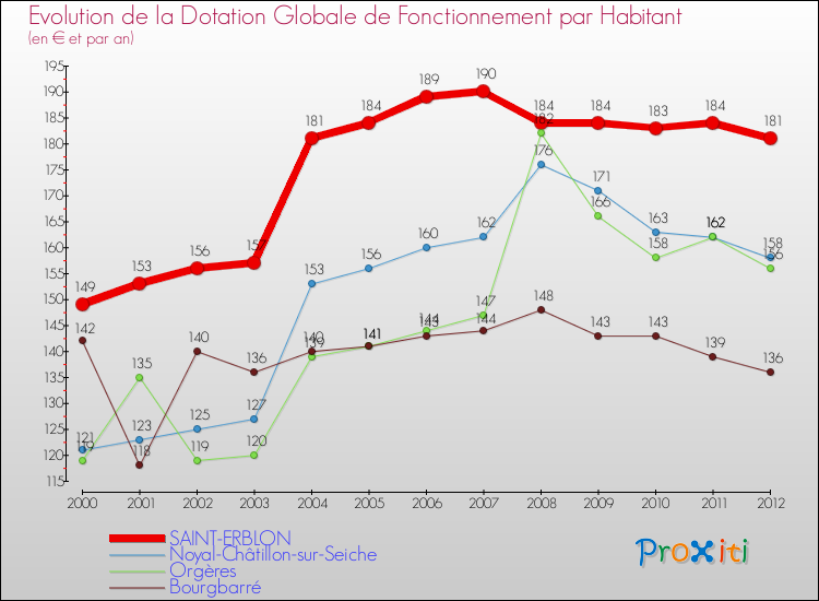 Evolution et montant de la dotation globale de fonctionnement par Habitant pour SAINT-ERBLON et les communes proches Comparaison des dotations globales de fonctionnement par habitant pour SAINT-ERBLON et les communes voisines