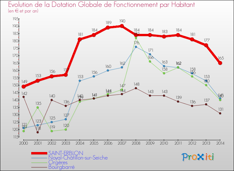 Evolution et montant de la dotation globale de fonctionnement par Habitant pour SAINT-ERBLON et les communes proches de 2000 à 2014. Comparaison des dotations globales de fonctionnement par habitant pour SAINT-ERBLON et les communes voisines de 2000 à 2014.
